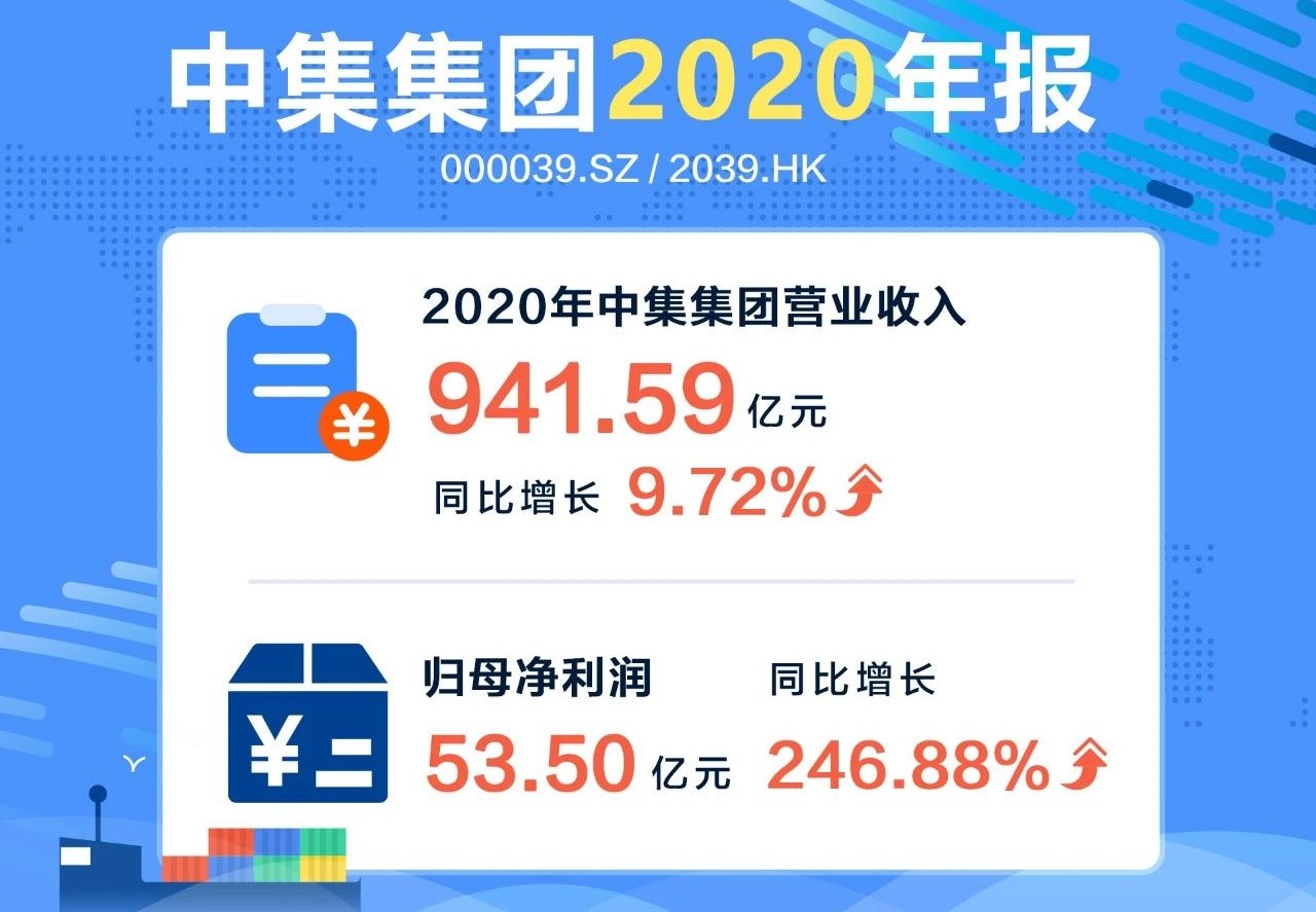 中集2020年?duì)I收942億 營收利潤均創(chuàng)歷史新高